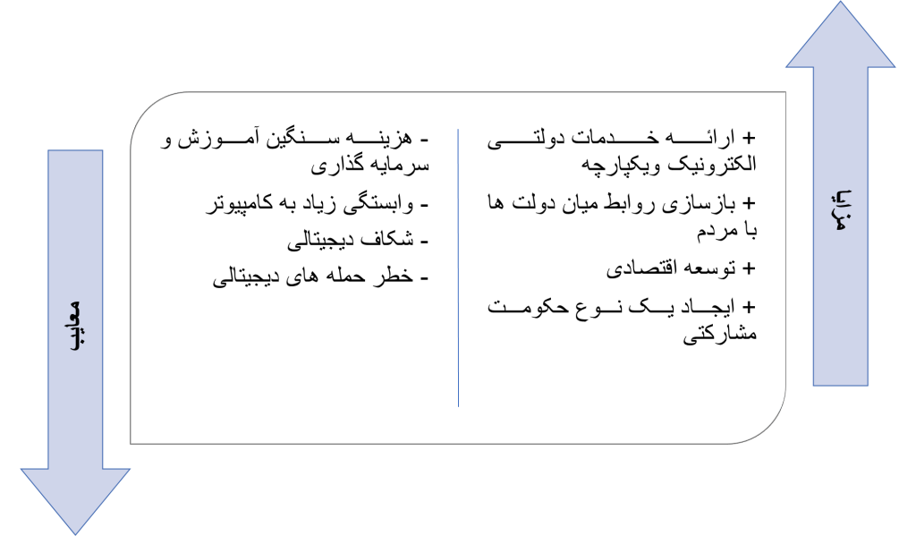 دولت الکترونیک